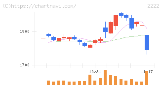 寿スピリッツ(2222)の日足チャート