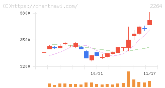 森永乳業(2264)の日足チャート