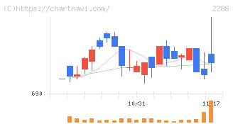 林兼産業(2286)の日足チャート