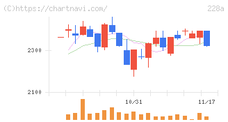 オプロ(228A)の日足チャート