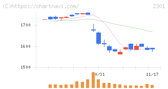 学情(2301)の日足チャート