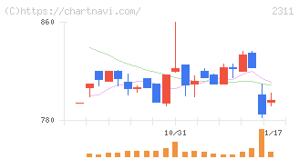 エプコ(2311)の日足チャート