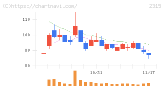ＣＡＩＣＡ　ＤＩＧＩＴＡＬ(2315)の日足チャート