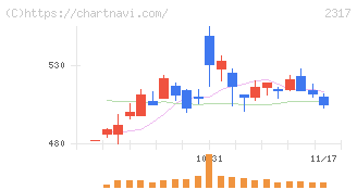 システナ(2317)の日足チャート