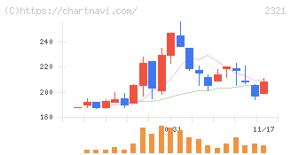 ソフトフロントホールディングス(2321)の日足チャート