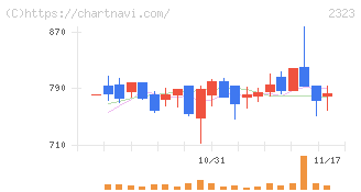 ｆｏｎｆｕｎ(2323)の日足チャート