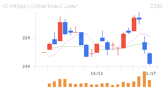フォーサイド(2330)の日足チャート