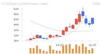 イオレ(2334)の日足チャート