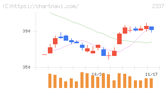 いちご(2337)の日足チャート