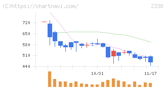 クオンタムソリューションズ(2338)の日足チャート