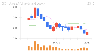 クシム(2345)の日足チャート
