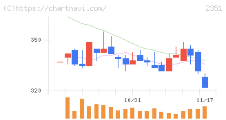 ＡＳＪ(2351)の日足チャート