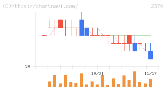 メディネット(2370)の日足チャート