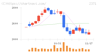 カカクコム(2371)の日足チャート