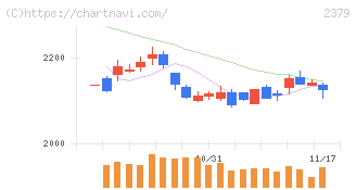 ディップ(2379)の日足チャート