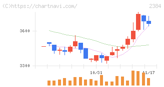 ＳＢＳホールディングス(2384)の日足チャート