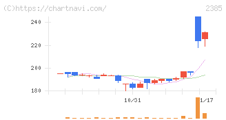 総医研ホールディングス(2385)の日足チャート