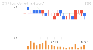ウェッジホールディングス(2388)の日足チャート