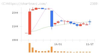 デジタルホールディングス(2389)の日足チャート