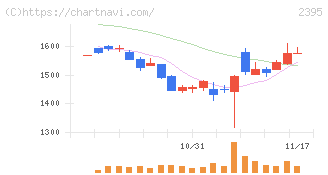 新日本科学(2395)の日足チャート