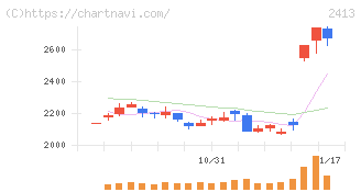 エムスリー(2413)の日足チャート