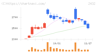 ディー・エヌ・エー(2432)の日足チャート