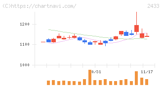 博報堂ＤＹホールディングス(2433)の日足チャート
