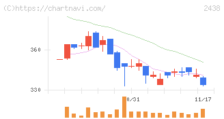 アスカネット(2438)の日足チャート