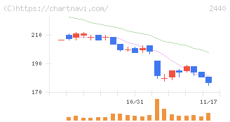 ぐるなび(2440)の日足チャート