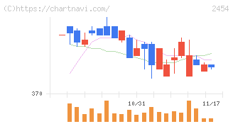 オールアバウト(2454)の日足チャート