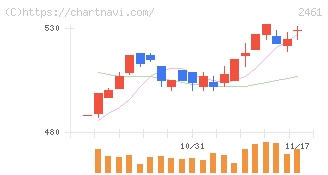 ファンコミュニケーションズ(2461)の日足チャート
