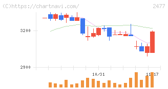 手間いらず(2477)の日足チャート