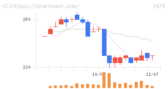 ジェイテック(2479)の日足チャート