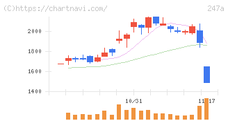 Ａｉロボティクス(247A)の日足チャート