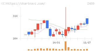 アドウェイズ(2489)の日足チャート