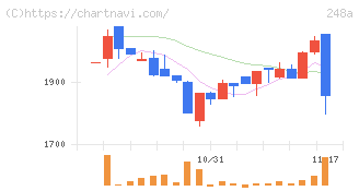 キッズスター(248A)の日足チャート