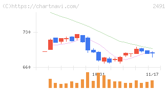バリューコマース(2491)の日足チャート