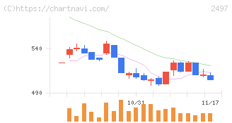 ユナイテッド(2497)の日足チャート