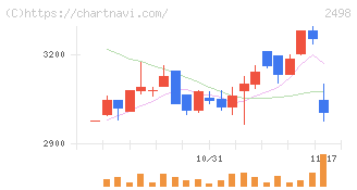 オリエンタルコンサルタンツホールディングス(2498)の日足チャート