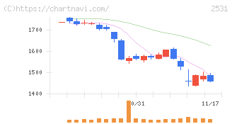宝ホールディングス(2531)の日足チャート