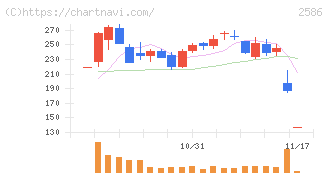 フルッタフルッタ(2586)の日足チャート