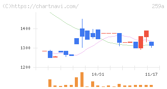 ケイ・ウノ(259A)の日足チャート