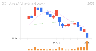 イオン九州(2653)の日足チャート
