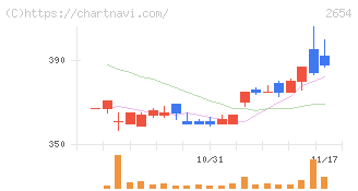 アスモ(2654)の日足チャート