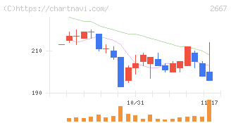イメージ　ワン(2667)の日足チャート