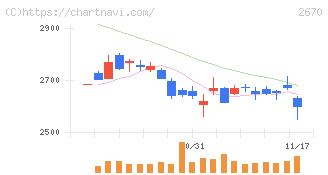 エービーシー・マート(2670)の日足チャート