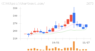夢みつけ隊(2673)の日足チャート