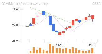 アンドエスティＨＤ(2685)の日足チャート