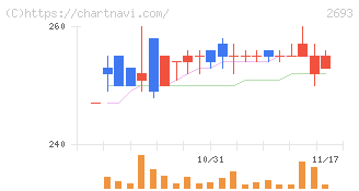 ＹＫＴ(2693)の日足チャート