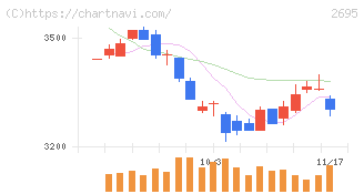 くら寿司(2695)の日足チャート